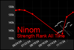 Total Graph of Ninom