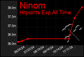 Total Graph of Ninom