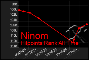 Total Graph of Ninom