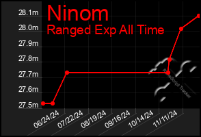 Total Graph of Ninom