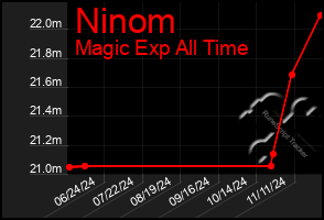 Total Graph of Ninom