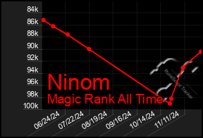 Total Graph of Ninom