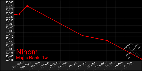 Last 7 Days Graph of Ninom