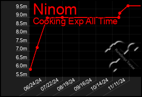 Total Graph of Ninom