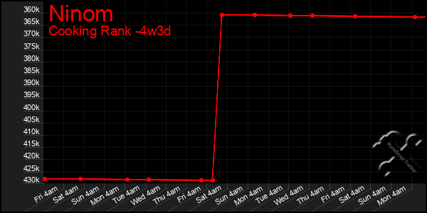 Last 31 Days Graph of Ninom