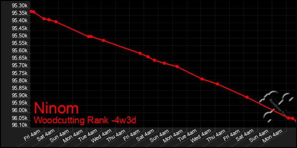 Last 31 Days Graph of Ninom