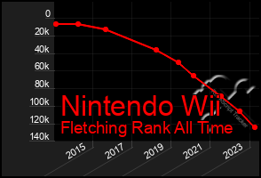 Total Graph of Nintendo Wii