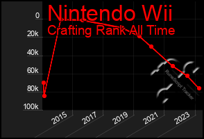 Total Graph of Nintendo Wii