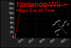 Total Graph of Nintendo Wii