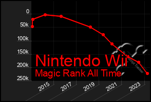 Total Graph of Nintendo Wii
