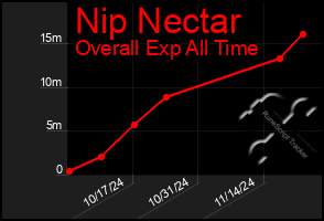 Total Graph of Nip Nectar