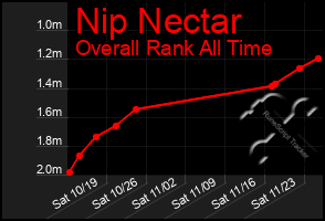 Total Graph of Nip Nectar