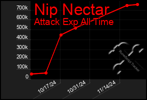 Total Graph of Nip Nectar