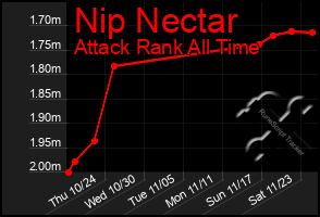 Total Graph of Nip Nectar