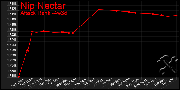 Last 31 Days Graph of Nip Nectar