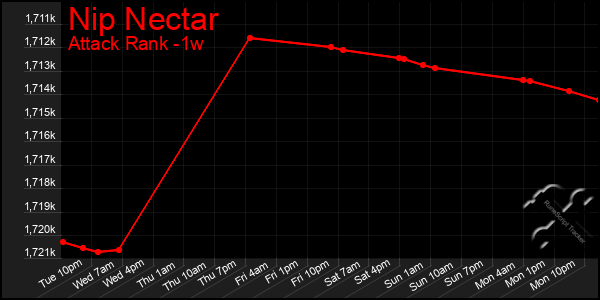 Last 7 Days Graph of Nip Nectar