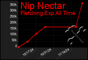 Total Graph of Nip Nectar