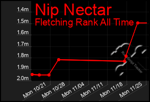 Total Graph of Nip Nectar