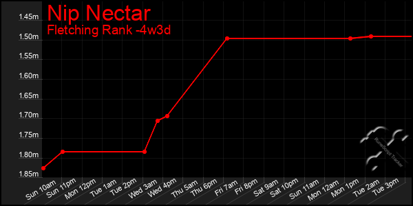 Last 31 Days Graph of Nip Nectar