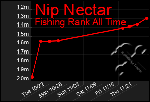 Total Graph of Nip Nectar