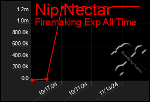 Total Graph of Nip Nectar