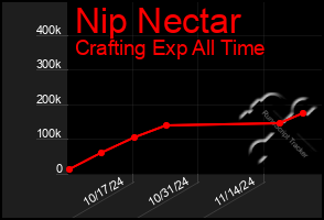 Total Graph of Nip Nectar