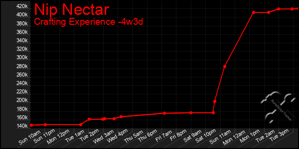 Last 31 Days Graph of Nip Nectar