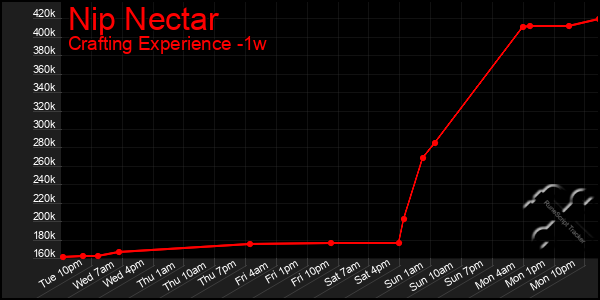 Last 7 Days Graph of Nip Nectar