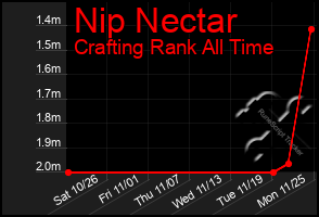 Total Graph of Nip Nectar