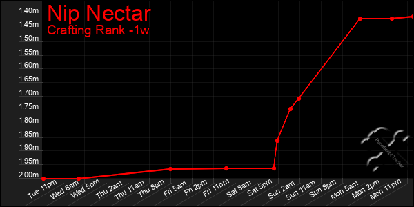 Last 7 Days Graph of Nip Nectar