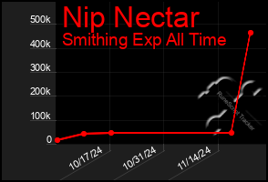 Total Graph of Nip Nectar