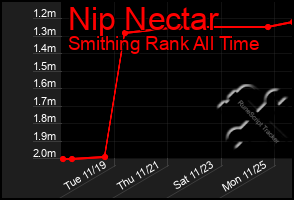 Total Graph of Nip Nectar