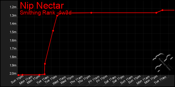 Last 31 Days Graph of Nip Nectar