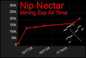 Total Graph of Nip Nectar