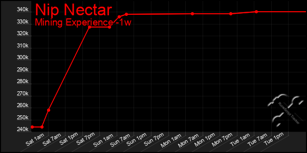 Last 7 Days Graph of Nip Nectar