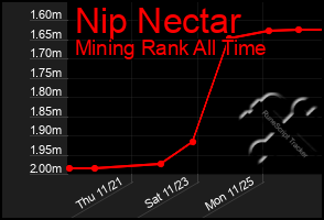 Total Graph of Nip Nectar