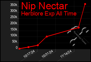 Total Graph of Nip Nectar