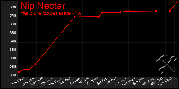 Last 7 Days Graph of Nip Nectar