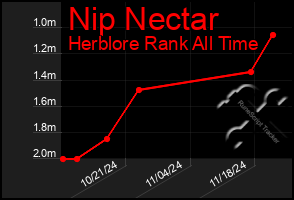 Total Graph of Nip Nectar