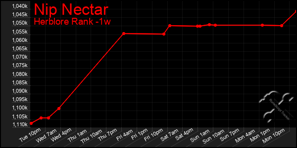 Last 7 Days Graph of Nip Nectar