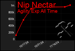 Total Graph of Nip Nectar