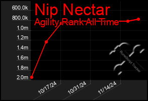 Total Graph of Nip Nectar