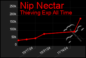 Total Graph of Nip Nectar