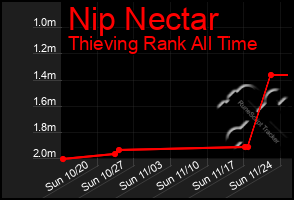 Total Graph of Nip Nectar