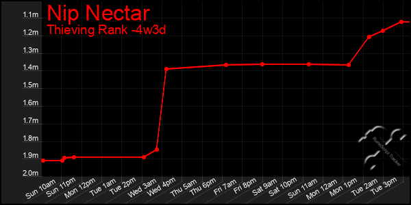 Last 31 Days Graph of Nip Nectar