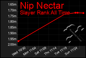 Total Graph of Nip Nectar