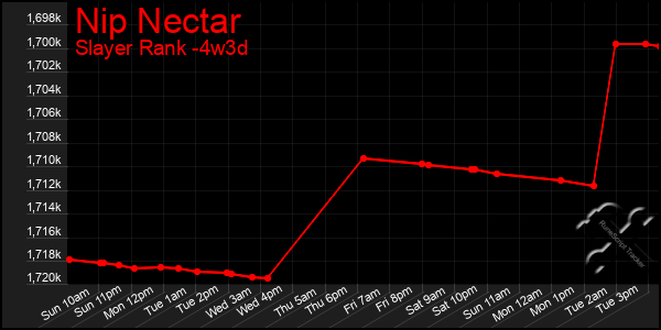 Last 31 Days Graph of Nip Nectar