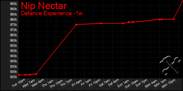 Last 7 Days Graph of Nip Nectar