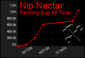 Total Graph of Nip Nectar