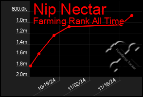 Total Graph of Nip Nectar